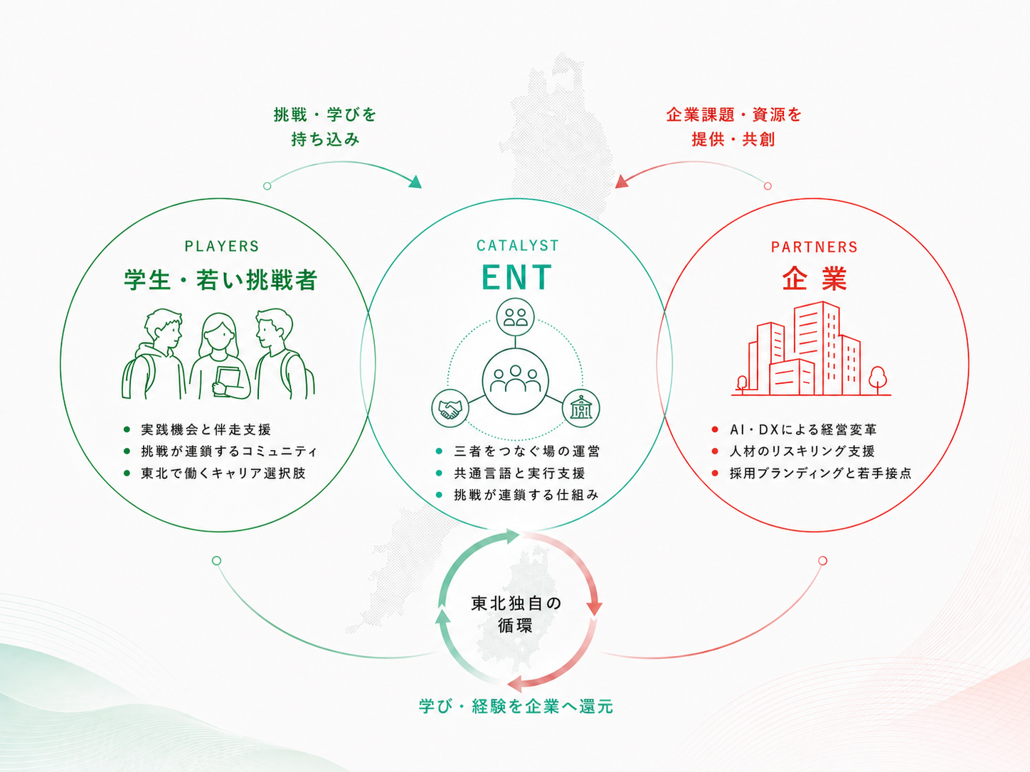 学生・ENT・企業の三者の関係図。学生がENTへ挑戦と学びを持ち込み、企業がENTへ課題と資源を提供し、ENTを介して東北独自の循環が生まれる。